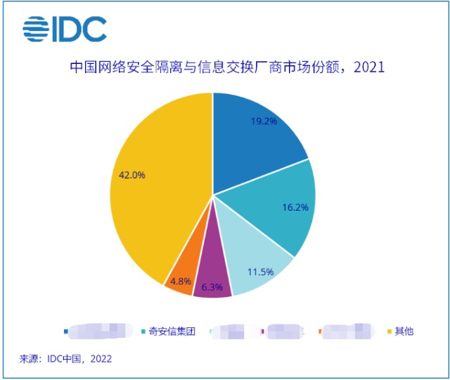 連續(xù)多年位居前列 奇安信安全隔離與信息交換系統(tǒng)市場份額持續(xù)擴大